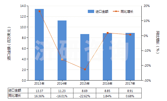 2013-2017年中國梯形截面V肋環(huán)形傳動帶(180cm<周長≤240cm)(HS40103300)進(jìn)口總額及增速統(tǒng)計 2013-2017年中國梯形截面V肋環(huán)形傳動帶(180cm<周長≤240cm)(HS40103300)進(jìn)口總額及增速統(tǒng)計